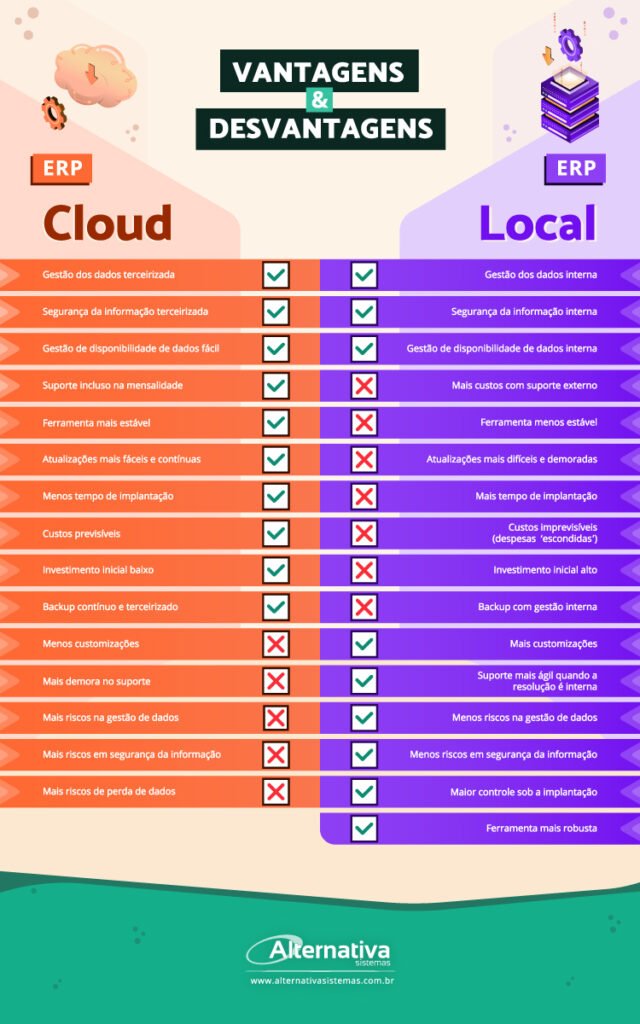 infografico-vantagens-e-desvantagens-Alternativa-Sistemas-640x1024 ERP Cloud ou ERP Local: qual o melhor?