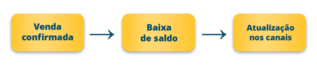 sincronizar-estoque-1024x223 5 Dicas para Integrar Canais e Unificar Estoques no E-commerce
